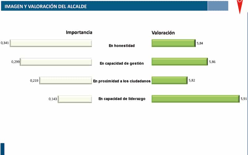 Encuesta alcalde Rivas