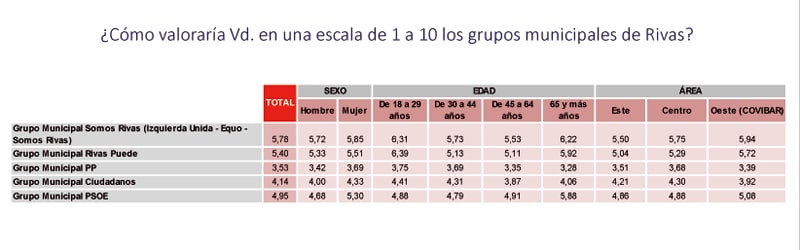 Encuesta Rivas partidos políticos