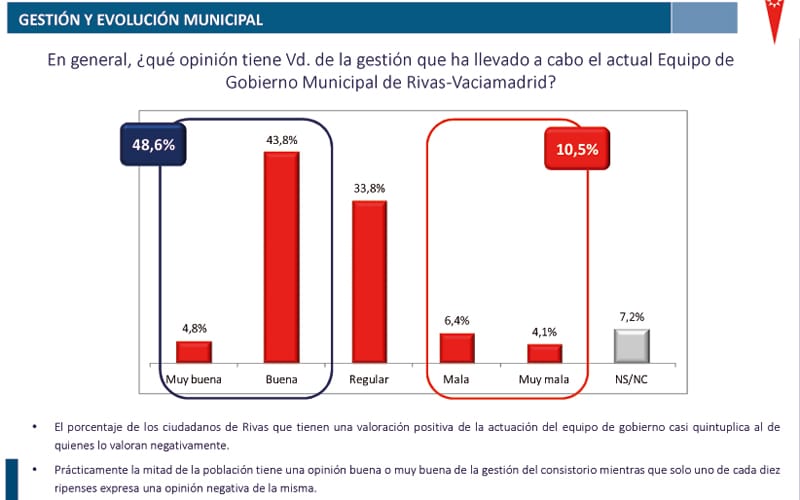 Encuesta Rivas gestión municipal