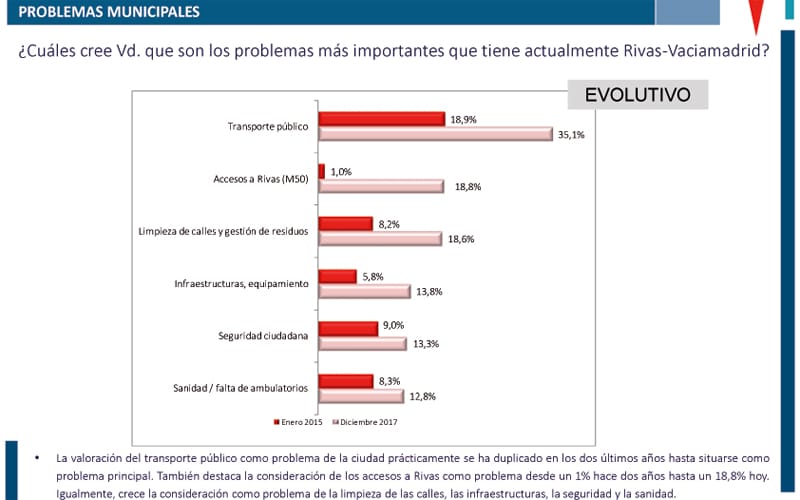 Problemas Rivas encuesta