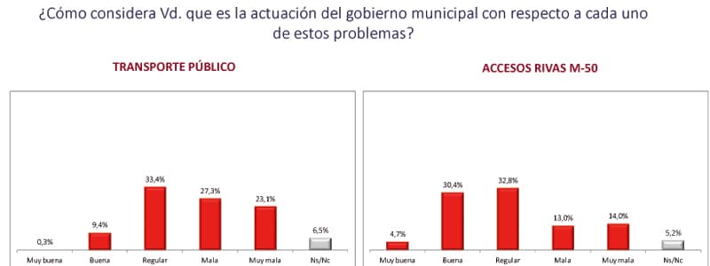 Actuaciçon problemas gobierno rivas