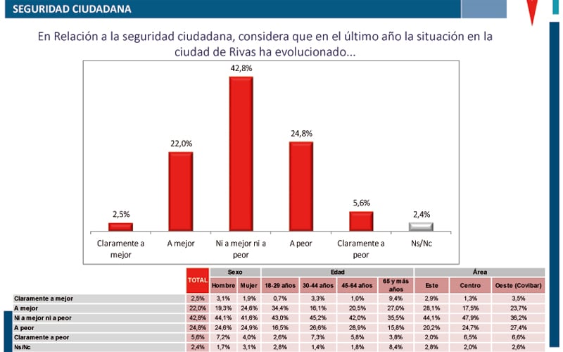 Seguridad ciudadana Rivas opinión