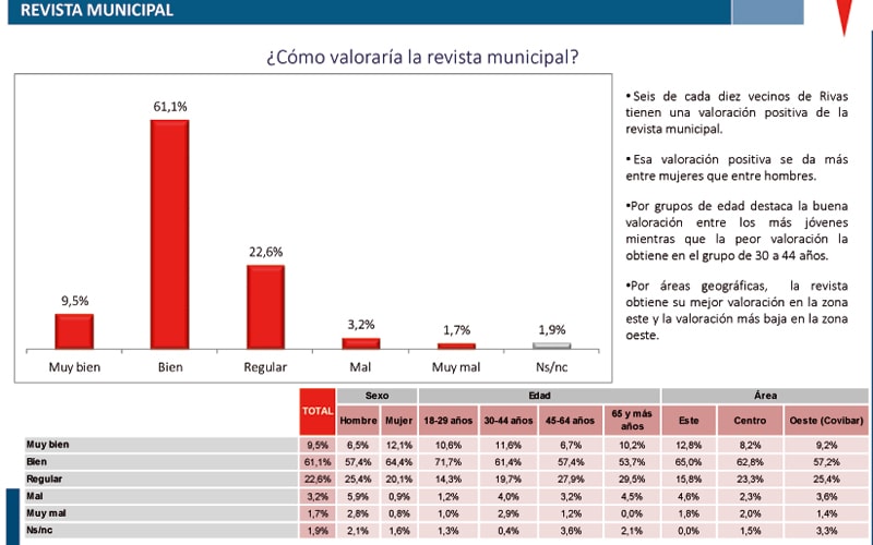 Valoración revista Rivas