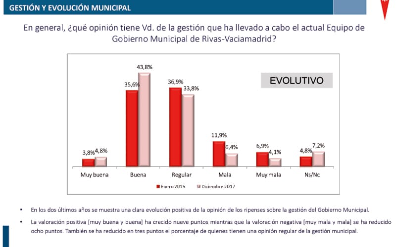Encuesta gestión municipal Rivas