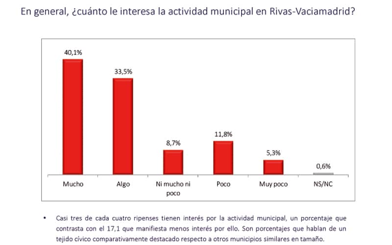 Interés gestión municipal Rivas encuesta
