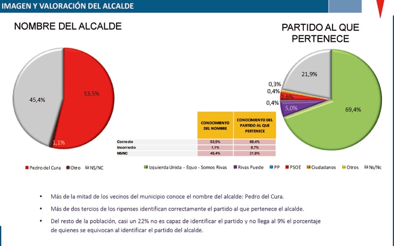 Encuesta opinión alcalde Rivas