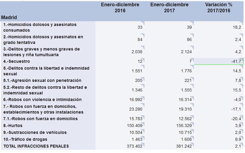 Delitos en la Comunidad de Madrid en 2017