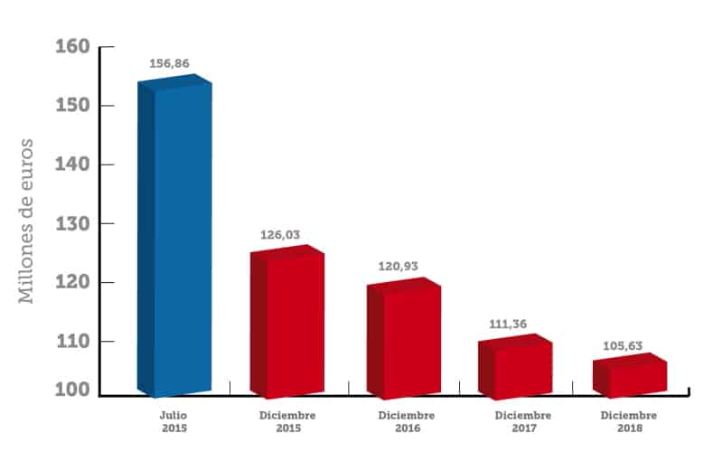 Evolución de la deuda Arganda del Rey. Gráfico facilitado por el Ayuntamiento