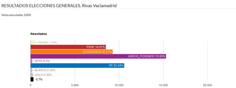 Resultados elecciones generales 2016 Rivas