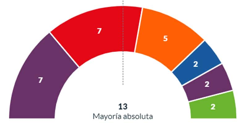 IU-Equo-Más Madrid gana las elecciones en Rivas; el PSOE, segunda fuerza