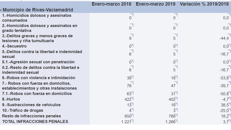 Balance de criminalidad: los delitos conocidos repuntan un 3,7% en Rivas entre enero y marzo