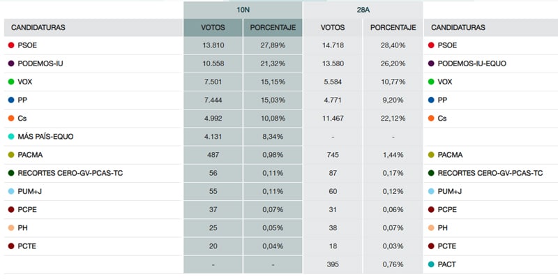 Votos de las elecciones del 10N en rivas vaciamadrid