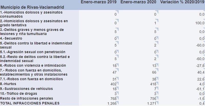 Balance de criminalidad en Rivas Vaciamadrid entre enero y marzo de 2020