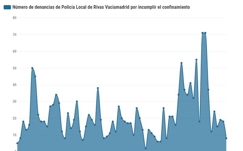 La ‘curva’ de las denuncias por quebrantar el confinamiento en Rivas