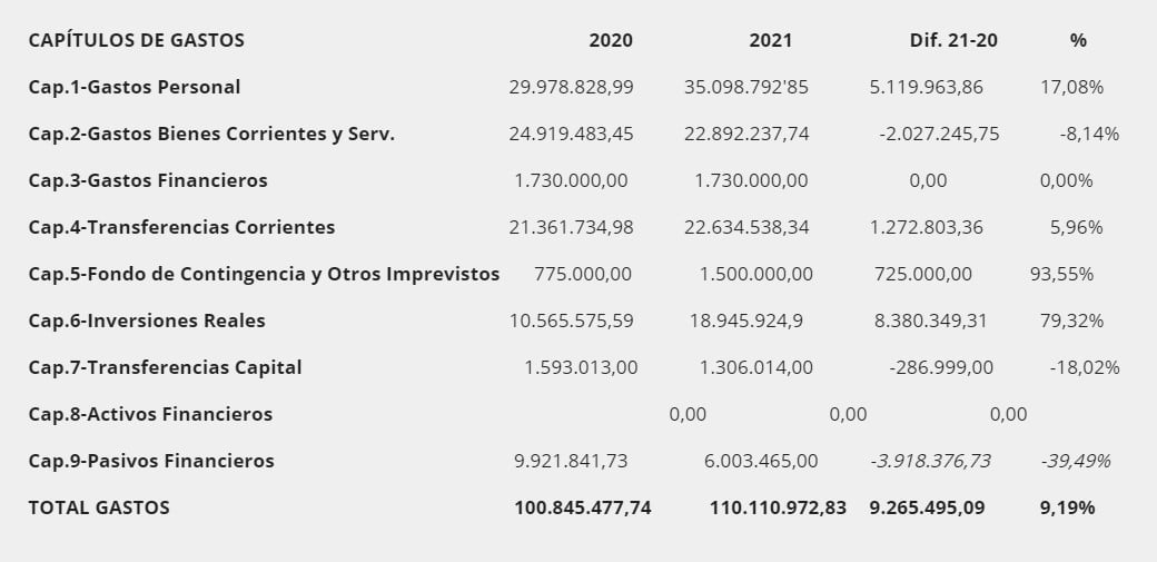 Gastos Ayuntamiento de Rivas Vaciamadrid