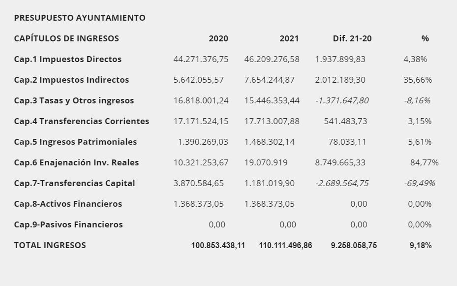 Ingresos previstos por el Ayuntamiento de Rivas Vaciamadrid para 2021