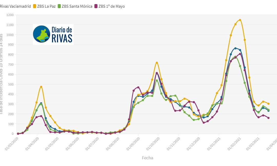 La incidencia de Covid en Rivas recupera la tendencia a la baja y se sitúa en 232,56 casos por 100.000 habitantes