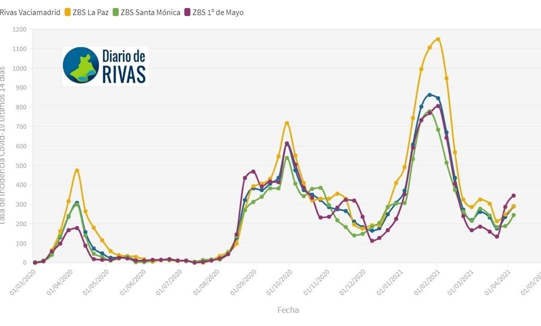 Los contagios de Covid en Rivas Vaciamadrid crecen un 56,74% en dos semanas y la tasa sube a 289,28