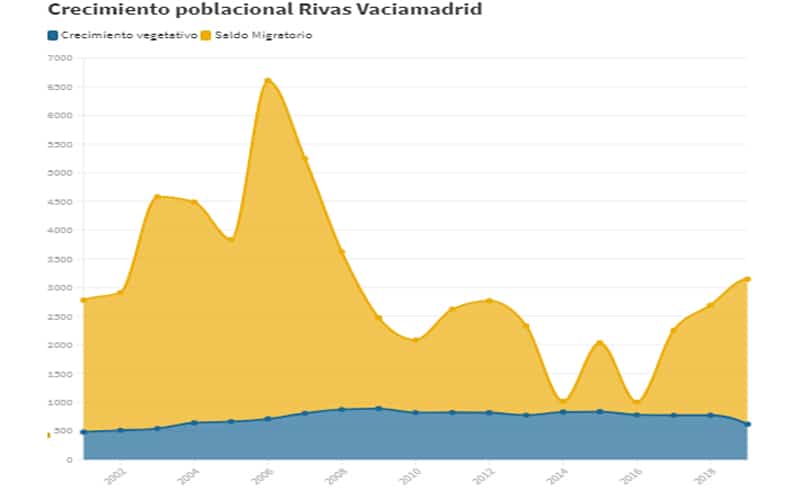 Crecimiento poblacional en Rivas (gráfico: IU-Equo-Más Madrid)