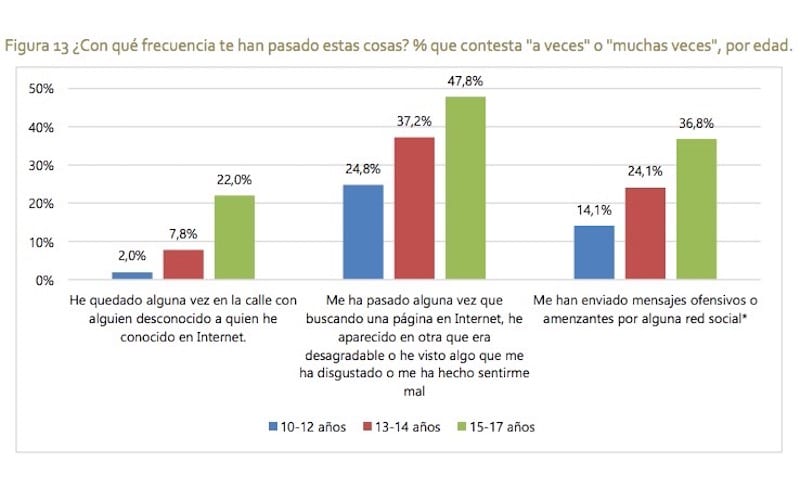 Figura 13. ¿Con qué frecuencia te han pasado estas cosas? % que contesta