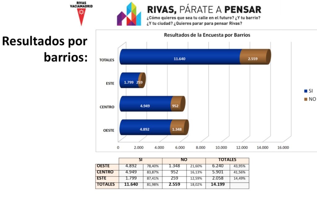 Resultados por barrios de la consulta 'Rivas, párate a pensar'