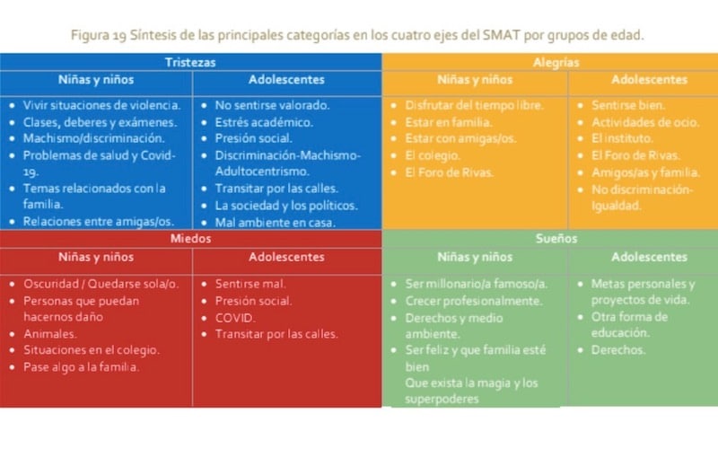 Figura 19. Síntesis de las principales categorías en los cuatro ejes del SMAT por grupos de edad