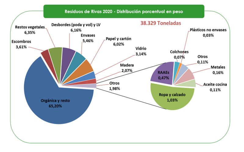 residuos recogidos en Rivas en 2020 (gráfico: Rivamadrid)