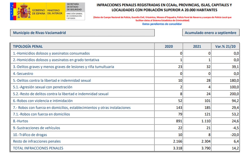 Balance de Criminalidad en Rivas correspondiente al tercer trimestre de 2021 (Ministerio del Interior)