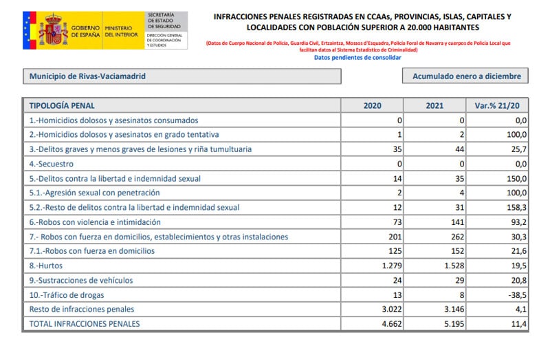 Los delitos en Rivas subieron un 11,4% en 2021 pero mejoraron un 5,6% con respecto al último año pre-pandemia