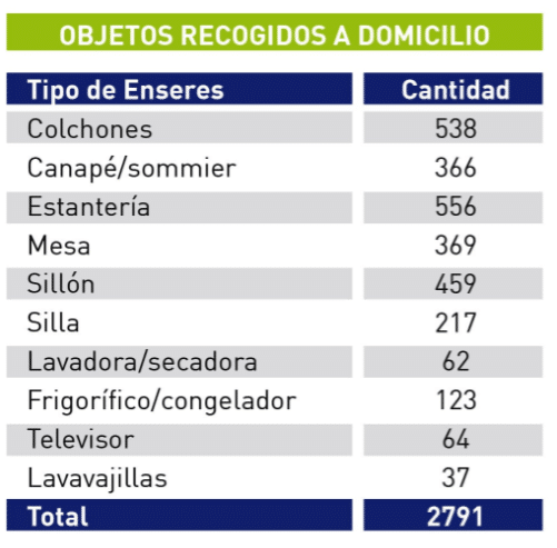 Número de enseres recogidos a domicilio hasta el 17 de febrero de 2022