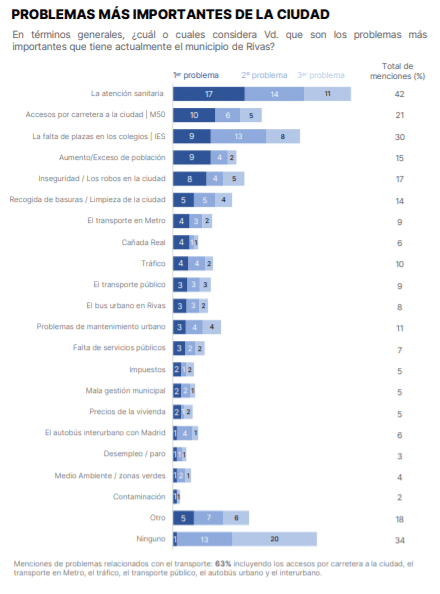 Problemas más importantes de Rivas según la ciudadanía