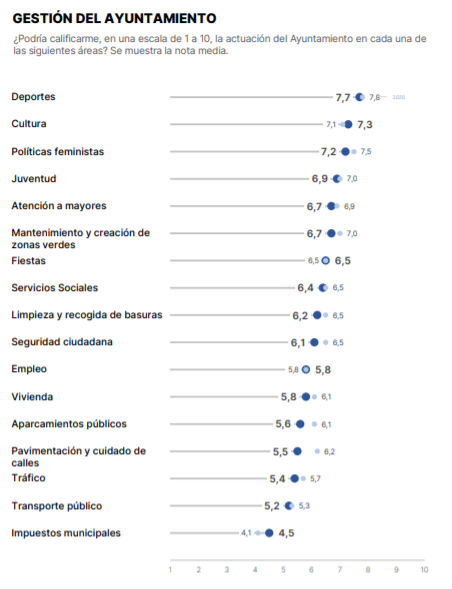 Valoración del Gobierno municipal por áreas