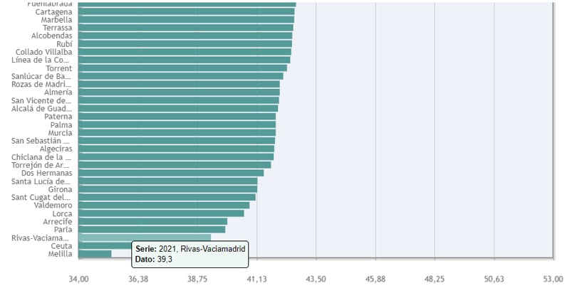 Media de edad en Rivas en 2021 (fuente: INE)