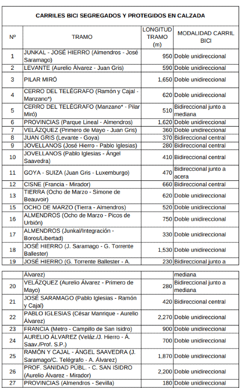 Listado carriles bici