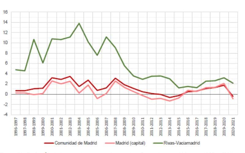 Tabla de evolución anual de la tasa de crecimiento de población en Rivas (Fuente: Ezquiaga Arquitectura, Sociedad y Territorio)