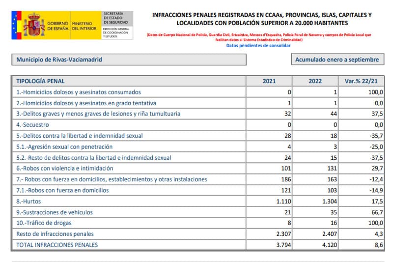 Infracciones penales en Rivas entre enero y septiembre de 2022 (cuadro Ministerio del Interior)