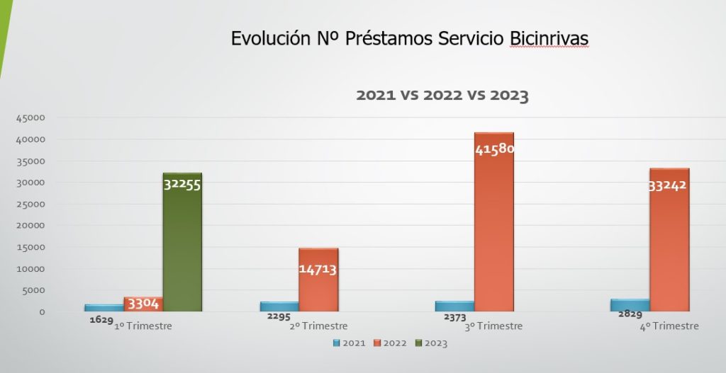 Evolución del número de préstamos de BicinRivas