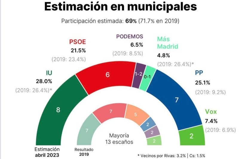 Encuesta electoral: la izquierda volvería a sumar mayoría en Rivas