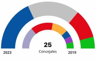 El PP gana las elecciones municipales en Rivas por primera vez, pero la izquierda sigue sumando mayoría para gobernar