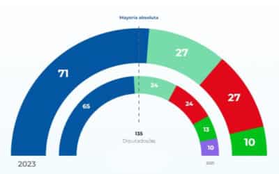 El PP arrasa en las elecciones autonómicas y alcanza la mayoría absoluta en la Asamblea