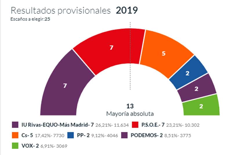 Así votó Rivas Vaciamadrid en las elecciones municipales de 2019