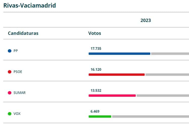 23J: El PP gana las generales en Rivas pero PSOE y Sumar se llevan más de la mitad de los votos en la ciudad