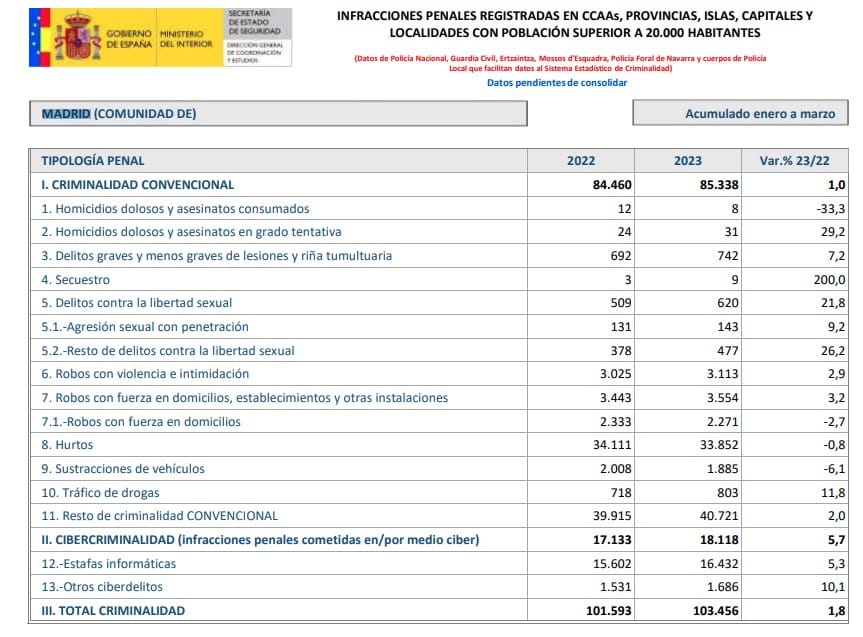 Balance de criminalidad en la Comunidad de Madrid de enero a marzo de 2023