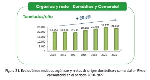 Evolución de residuos orgánicos y restos de origen doméstico y comercial en Rivas- Vaciamadrid en el periodo 2010-2022.