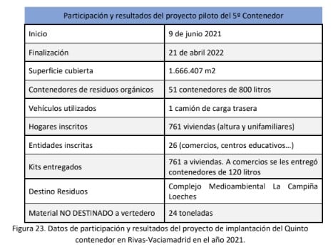 Datos de participación y resultados del proyecto de implantación del Quinto contenedor en Rivas-Vaciamadrid en el año 2021.