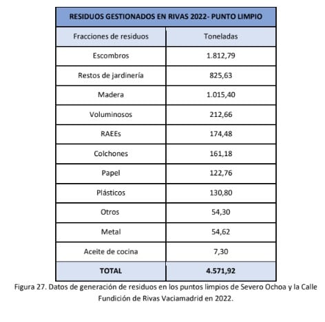 Datos de generación de residuos en los puntos limpios de Severo Ochoa y la Calle Fundición de Rivas Vaciamadrid en 2022.
