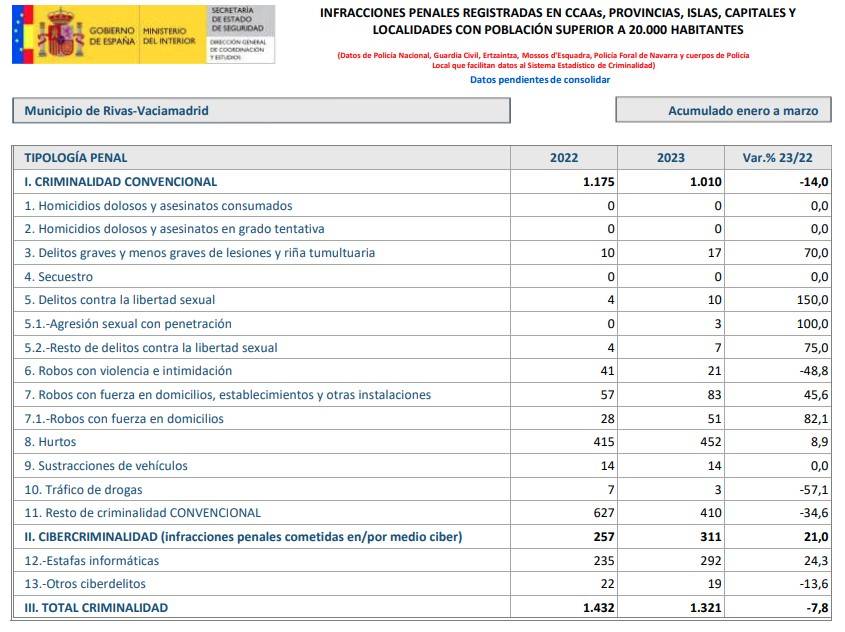 Datos de la criminalidad en Rivas en el primer trimestre del 2023