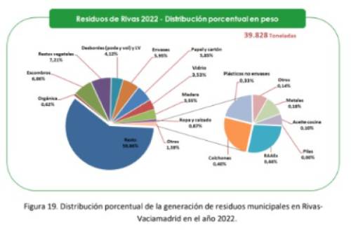 Porcentaje de residuos gestionados en 2022 en Rivas por cada tipo