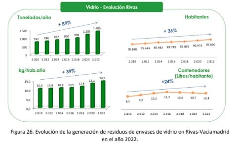 Evolución de la generación de residuos de envases de vidrio en Rivas-Vaciamadrid en el año 2022.