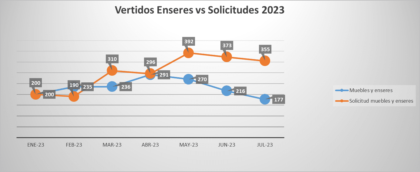Evolución de los vertidos de enseres y muebles en Rivas y el número de solicitudes del servicio (fuente: Rivamadrid).